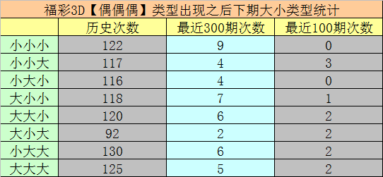 017期享乐福彩3D预测奖号：和值大小比奇偶比