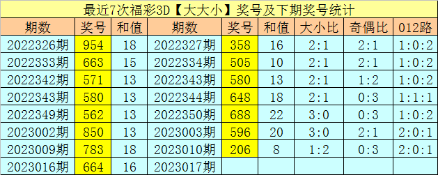 017期享乐福彩3D预测奖号：和值大小比奇偶比