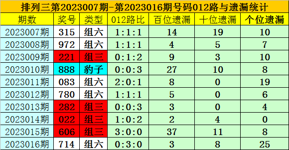 017期夏姐排列三预测奖号：百位十位个位分析