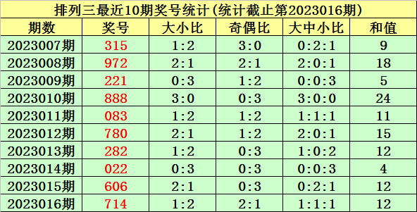 017期唐羽排列三预测奖号：大小奇偶和值分析