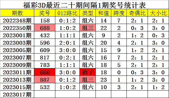 017期杨光福彩3D预测奖号：奇偶大小和尾跨度