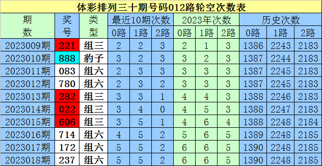 019期白姐排列三预测奖号：定位直选参考