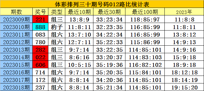 019期白姐排列三预测奖号：定位直选参考