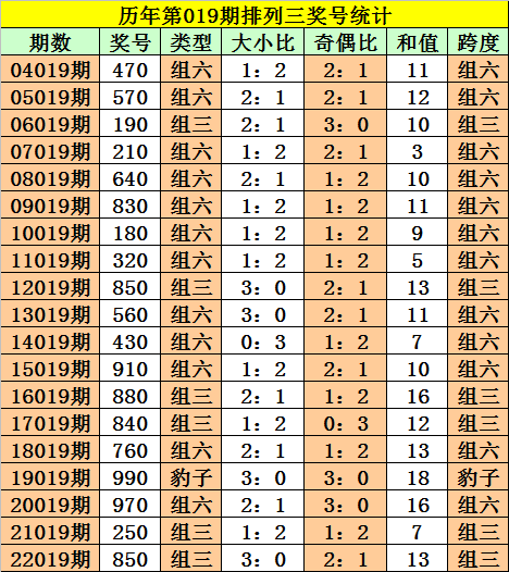 019期阿旺排列三预测奖号：必杀一码