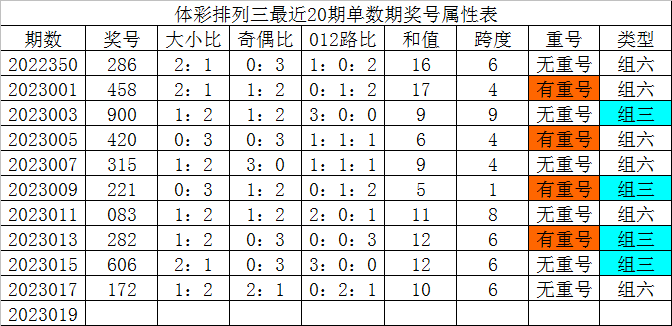 019期发哥排列三预测奖号：直选定位5码参考