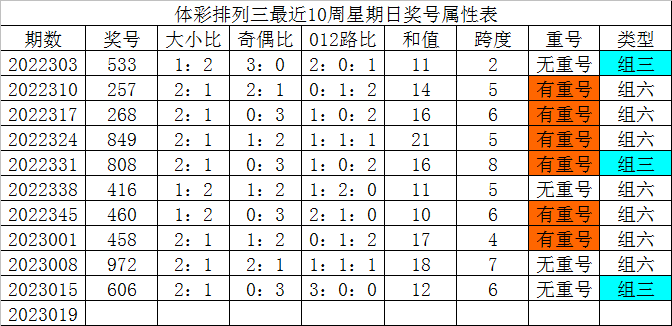 019期发哥排列三预测奖号：直选定位5码参考