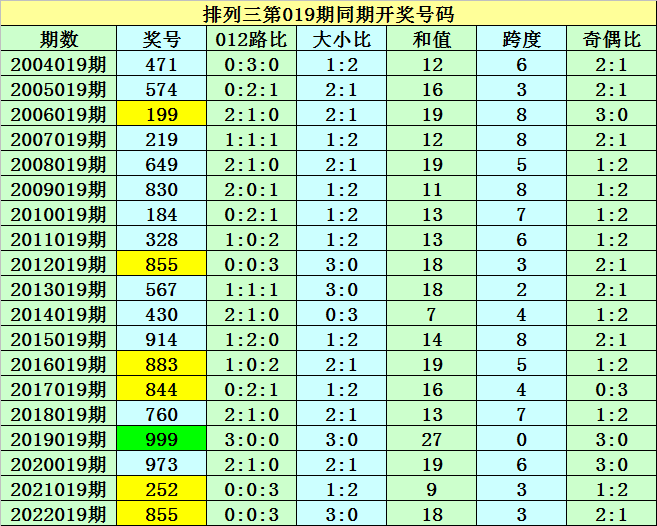 019期紫霄雷排列三预测奖号：号码012路比