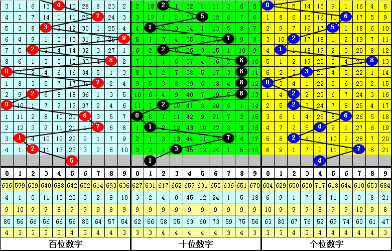 019期发哥排列三预测奖号：直选定位5码参考