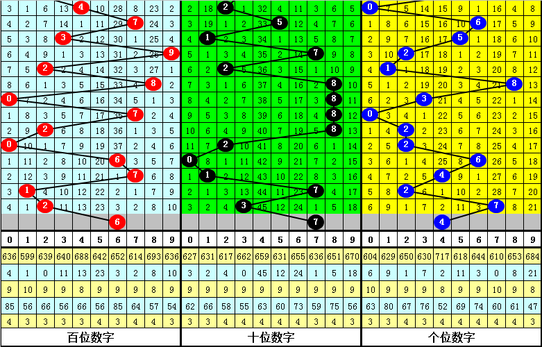 019期白姐排列三预测奖号：定位直选参考