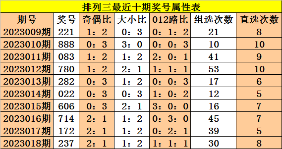 019期成毅排列三预测奖号：5码定位