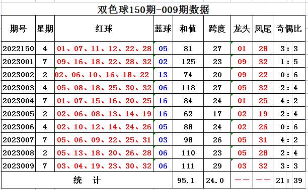 010期方元双色球预测奖号：和值走势分析