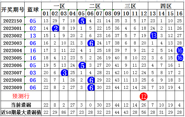 010期萌进双色球预测奖号：龙头凤尾分析