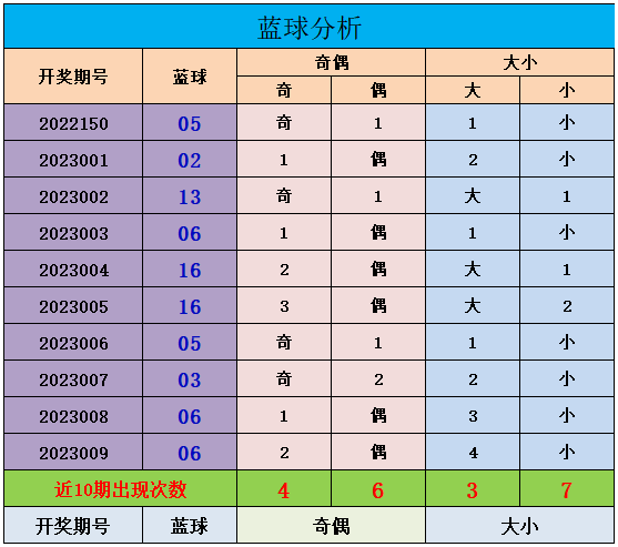 010期山哥双色球预测奖号：红球综合分析