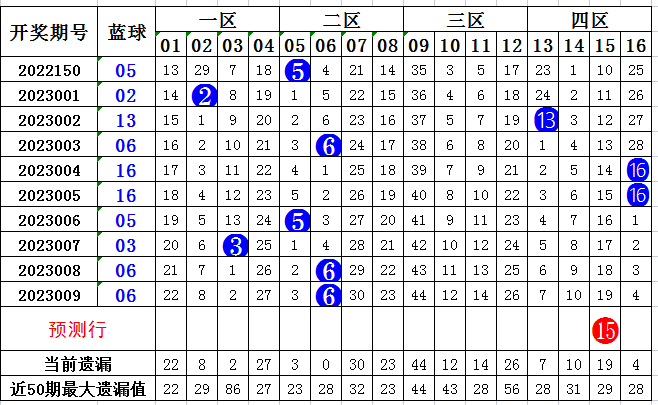 010期方元双色球预测奖号：和值走势分析