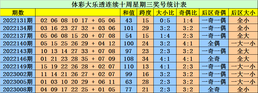 010期大鹏大乐透预测奖号：前区大小比推荐