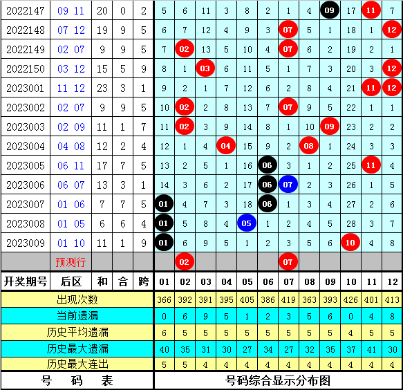 010期大鹏大乐透预测奖号：前区大小比推荐