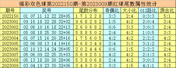 010期唐龙双色球预测奖号：蓝球尾数分析