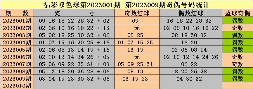 010期钟天双色球预测奖号：红球奇偶比分析