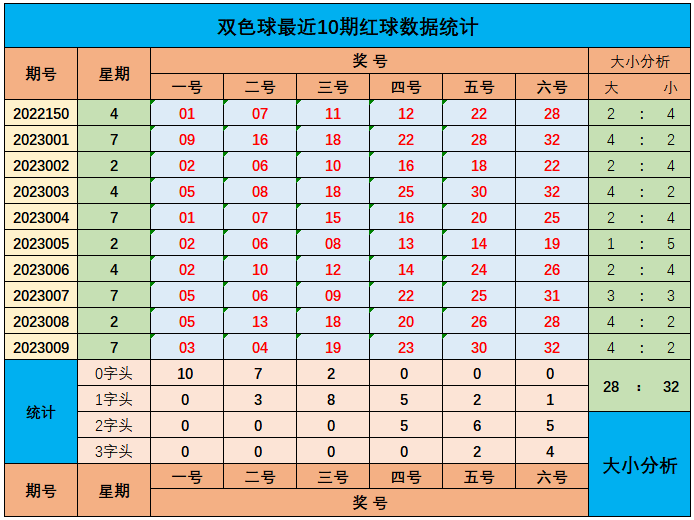 010期山哥双色球预测奖号：红球综合分析