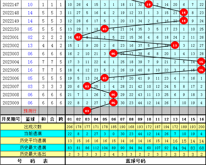 010期薛山双色球预测奖号：重复号码分析