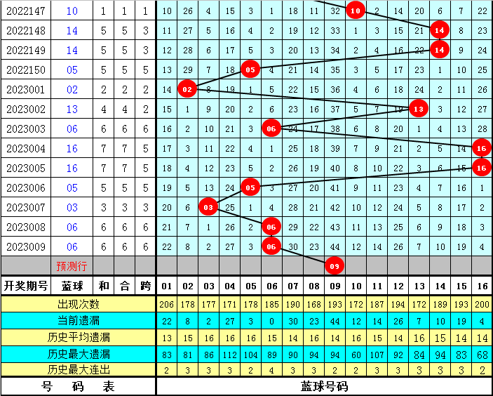 010期唐龙双色球预测奖号：蓝球尾数分析