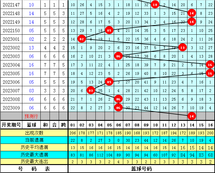 010期秀才双色球预测奖号：质合红球分析