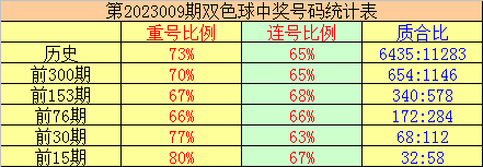 010期秀才双色球预测奖号：质合红球分析