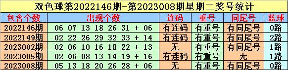 010期英豪双色球预测奖号：红球缩水条件参考