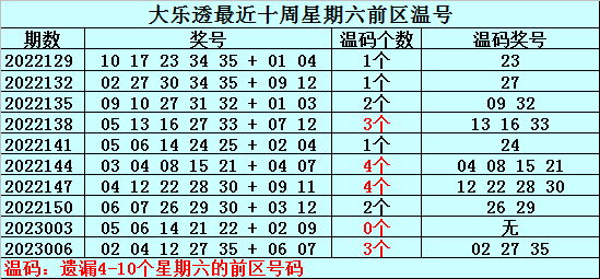 011期何明大乐透预测奖号:前区冷热码参考_彩票_新浪竞技风暴_新浪网