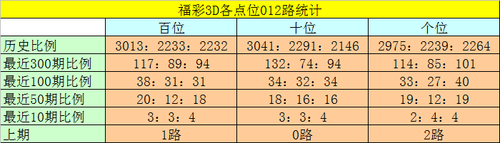 025期卜算子福彩3D预测奖号:直选复式参考
