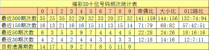 025期沧海福彩3D预测奖号：组六6码参考