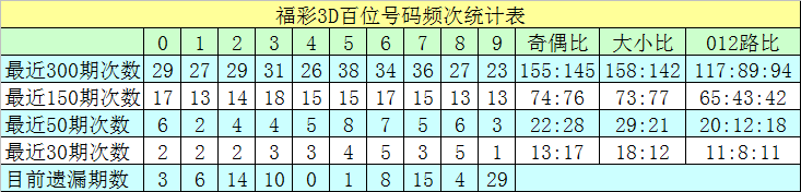 025期沧海福彩3D预测奖号：组六6码参考