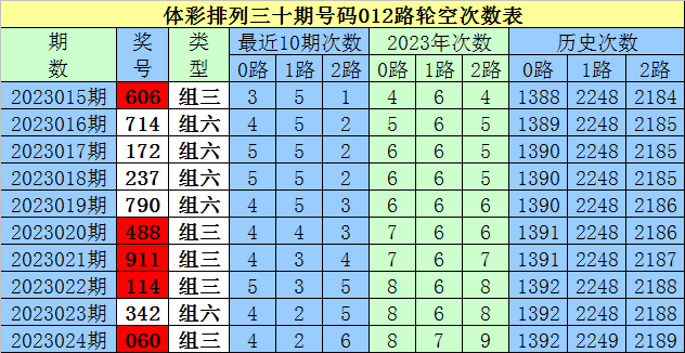 025期白姐排列三预测奖号：断档分析