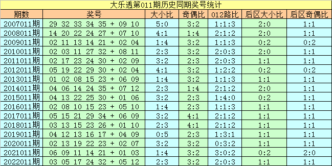 011期刘科大乐透预测奖号：012路比判断