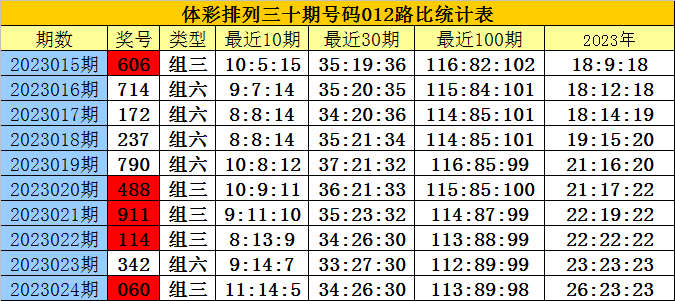 025期白姐排列三预测奖号：断档分析