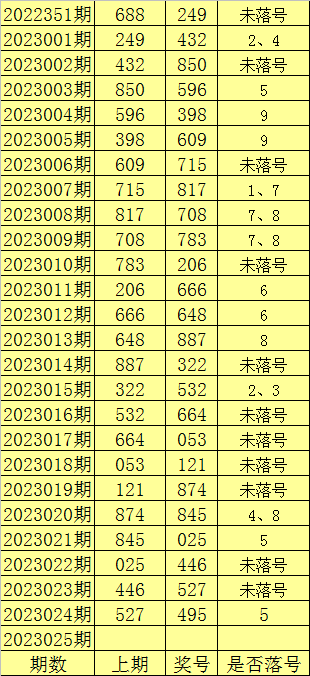 025期陈亮福彩3D预测奖号：5*5*5直选参考