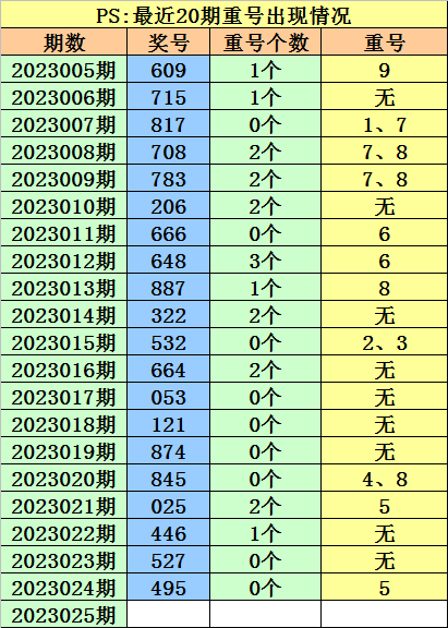 025期阿旺福彩3D预测奖号：胆码推荐