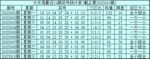 011期刘西大乐透预测奖号：前区三区分析