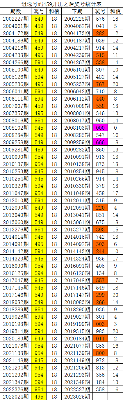 025期白姐福彩3D预测奖号：历史组选同号分析