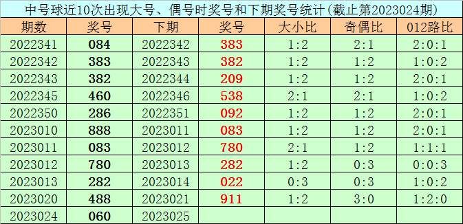 025期王太初排列三预测奖号：三胆推荐