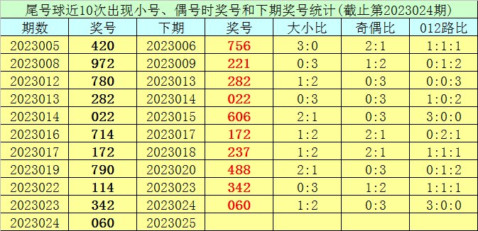 025期王太初排列三预测奖号：三胆推荐