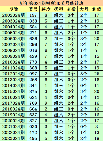 025期成毅福彩3D预测奖号：精选一注推荐