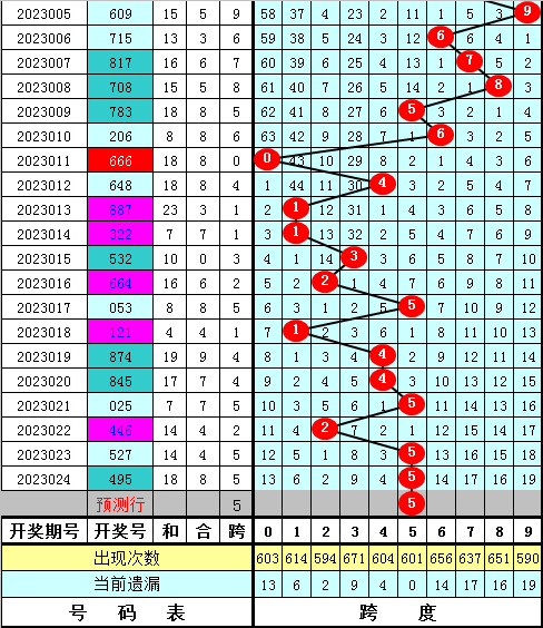 025期陈亮福彩3D预测奖号：5*5*5直选参考