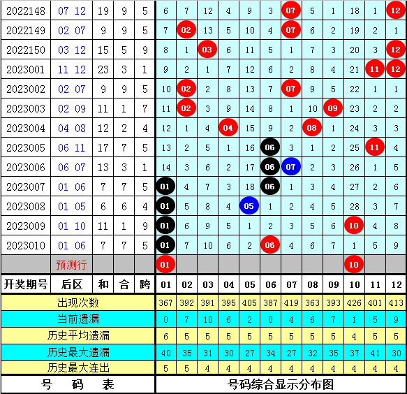 011期金原大乐透预测奖号：冷温热走势分析