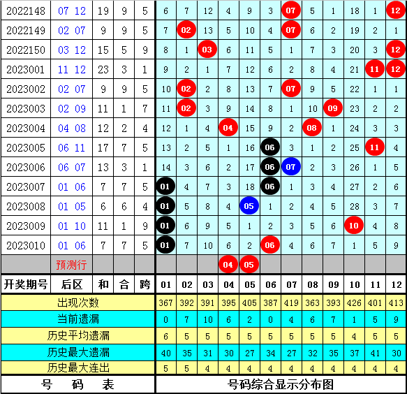 011期陆白秋大乐透预测奖号：前区龙头分析