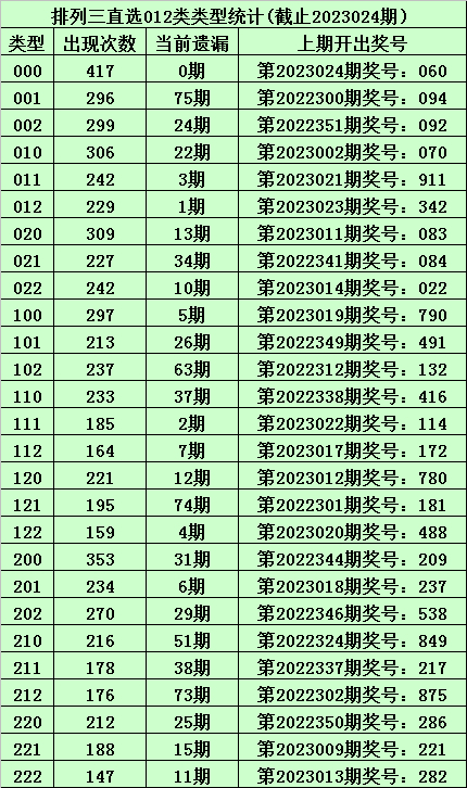 025期甜瓜排列三预测奖号：直选5*5*5参考