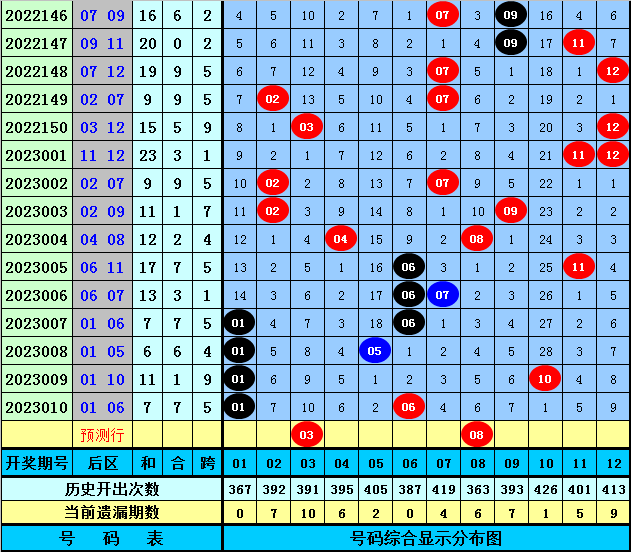 011期刘胜大乐透预测奖号：前区奇偶分析