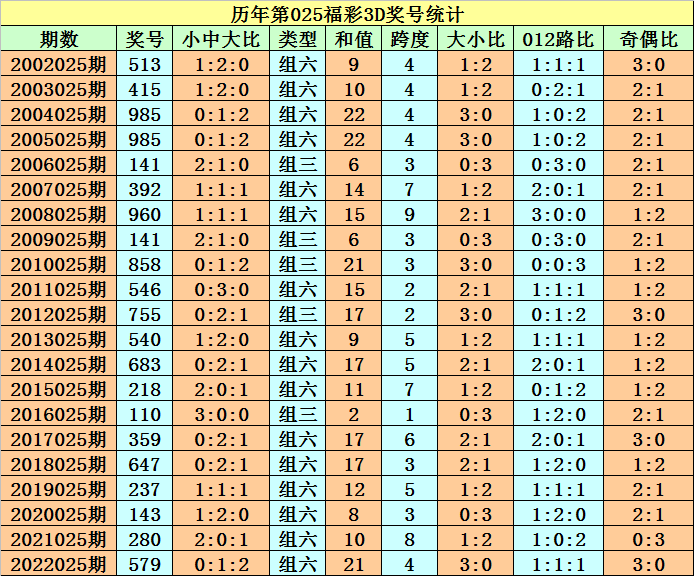 025期程成福彩3D预测奖号:组六六码参考
