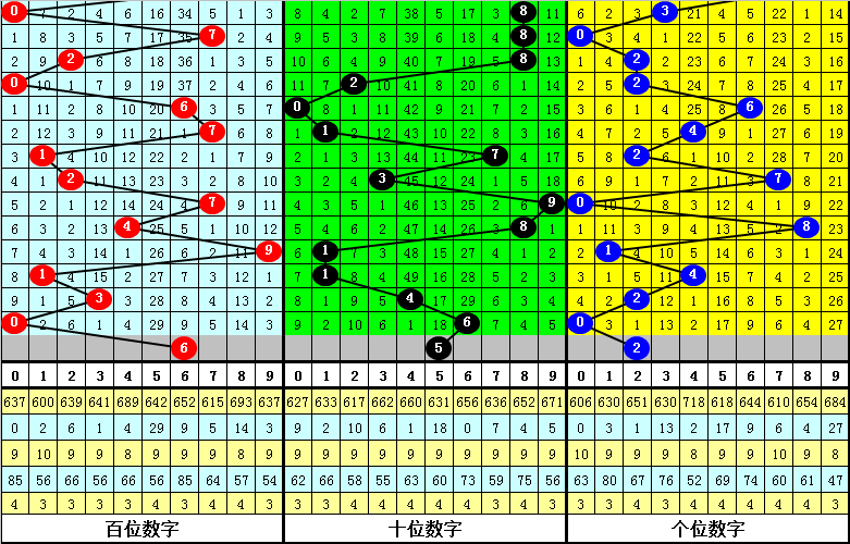 025期白姐排列三预测奖号：断档分析