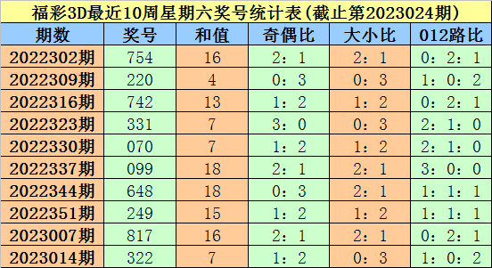 025期大鹏福彩3D预测奖号：五码定位参考